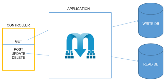 How Cqrs And Mediatr Found Love In .Net? - Maestral Solutions